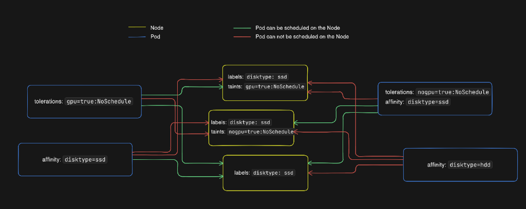 Kubernetes Scheduling Handshake